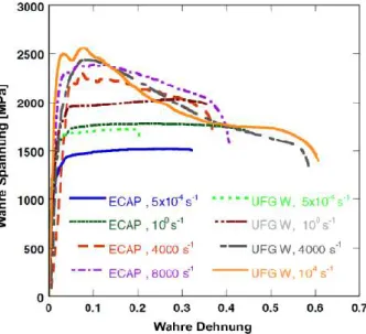 Abbildung 2.11:  Wahre  Spannungs-Dehnungs-Kurven  quasistatischer  und  dynamischer  Kompressionsversuche an ultrafeinkörnigen Wolframproben, hergestellt mittels  ECAP oder ECAP + Kaltwalzen („UFG W“)