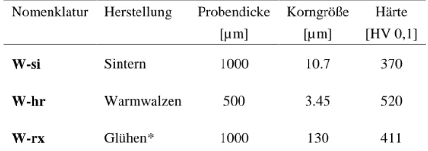 Tabelle 3.2:  Kennwerte  der  Referenzproben  W-si  [103],  W-hr  [103]  und  W-rx  [98]  für  die  mechanische Prüfung
