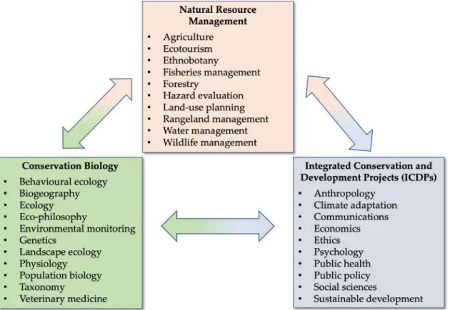 Figure 1.3  Conservation biology draws from many other sciences to protect biodiversity