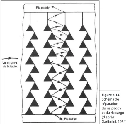 Table densimétrique à trois étages (d’après Gariboldi, 1982).