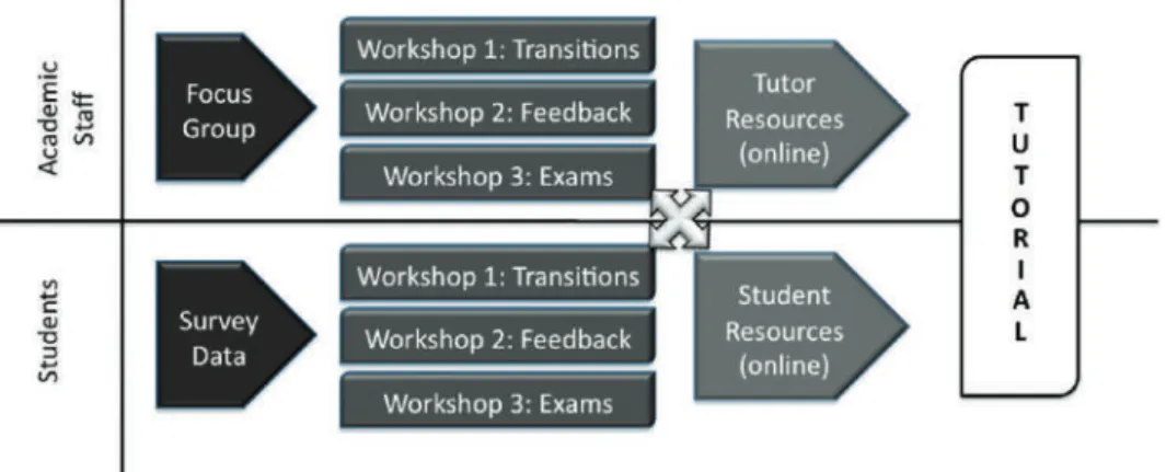 Figure 25.1: The Transkills Project—the process of creating dialogue   around writing beyond the tutorial.