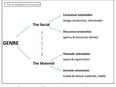 Figure 17.1: The social orientations of genres.