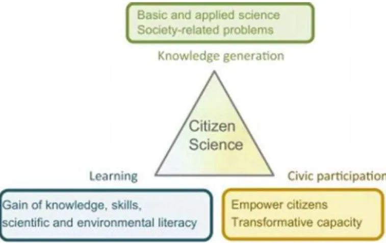 Fig. 18.5 The threefold potential of citizen science (Source Turrini et al. 2018)