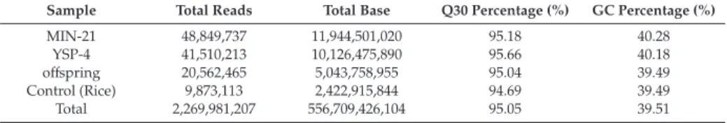 Table 1. Basic statistic of the SLAF-seq data in tetraploid potato.