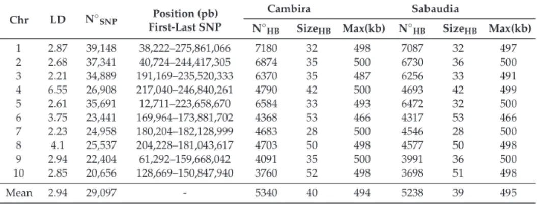 Table 1. Summary of information on linkage disequilibrium (LD) and haplotype blocks (HBs) determined in inbred lines of tropical maize