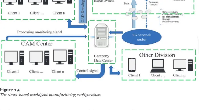 Figure 20 shows the cloud-based intelligent manufacturing configuration in the CAM center