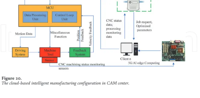 Figure 22 shows a CNC machine connected to the local network. In order to obtain vibration signal to train the GP, Neural Networks (NNR), and Support Vector Machine (SVM) algorithm, two wireless accelerometers, Sensor 1 and Sensor 2, are attached to the cu