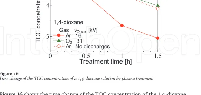 Figure 16 shows the time change of the TOC concentration of the 1,4-dioxane solution with an initial concentration of 0.23 mM with two different injected gases and with and without discharges