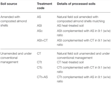 TABLE 1 | Types of processed agricultural soils used in this study.