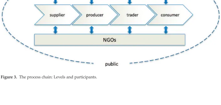 Figure 3. The process chain: Levels and participants.