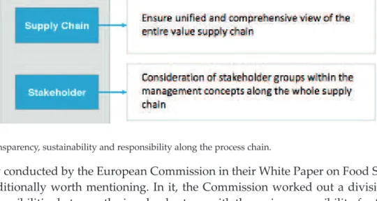 Figure 2. Transparency, sustainability and responsibility along the process chain.