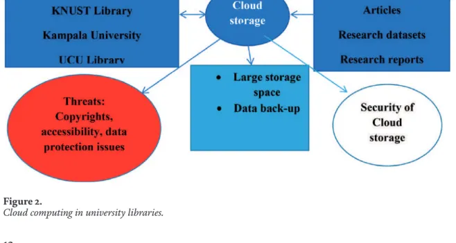 Figure 2 depicts how university libraries provide library services via cloud  services
