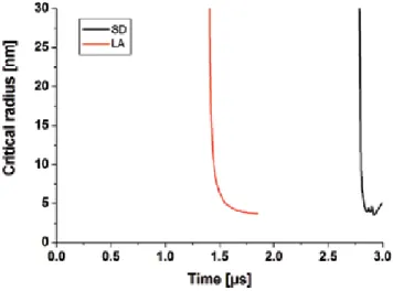 Figure 6. Typical time evolution of primary critical clusters size formed by spark discharge and by laser ablation.