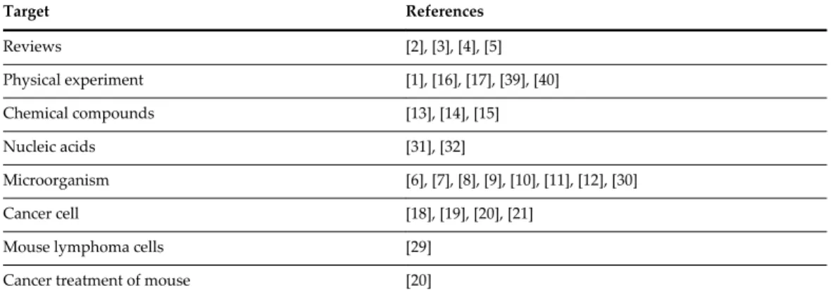 Table 1. Summary of the examples of previous studies onTiO 2  photocatalyst