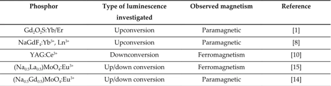 Table 1. Recent investigation of magnetic and luminescence properties of various phosphors.