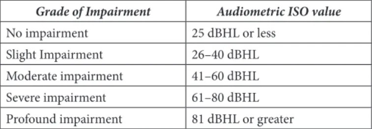 Table 1: Grades of hearing impairment (dBHL: decibels Hearing Level)[12].