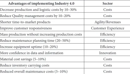 Table 1: Advantages of implementing Industry 4.0 [9–10].