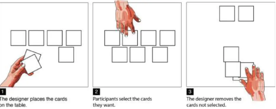 Fig. 2: The process followed for each set of cards in the card selection phase.