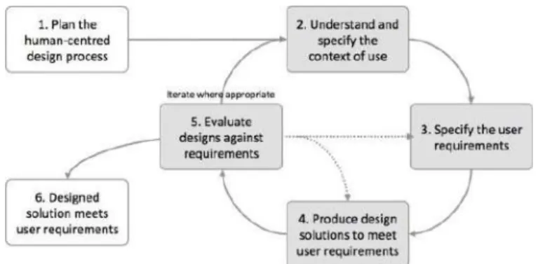 Fig. 1: User-centered design process, adapted from ISO 9241-210:2010 [7].