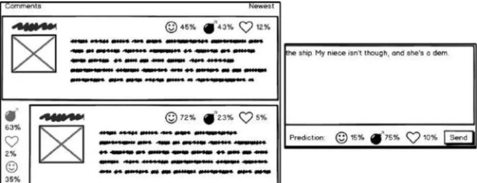 Fig. 2: Left: Users rate comments for their emotional qualities and the sys- sys-tem calculates percentages of ratings for comment threads and individual  comments