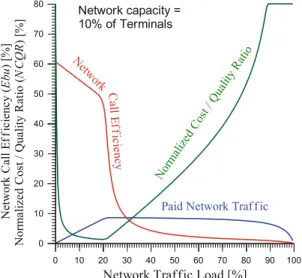 Fig. 10. Numerical prediction of the Normalized Cost/Quality Ratio (NCQR), Network Call Eﬃciency (Ebu), and Paid Traﬃc Intensity in an overall telecommunication system with QoS guarantees (Case 1: Network capacity = 10% of terminals).