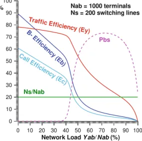 Figure 11 presents results (as functions of the state of the network load – the traﬃc of all AB-terminals  Yab , in the theoretical interval [0, 100]) for a network with blocking probability due to insuﬃcient resources
