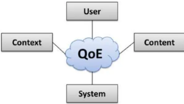 Fig. 1. Different categories of QoE in fl uence factors