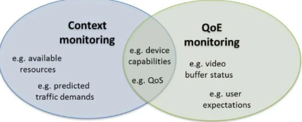 Fig. 2. Relation between QoE monitoring and context monitoring