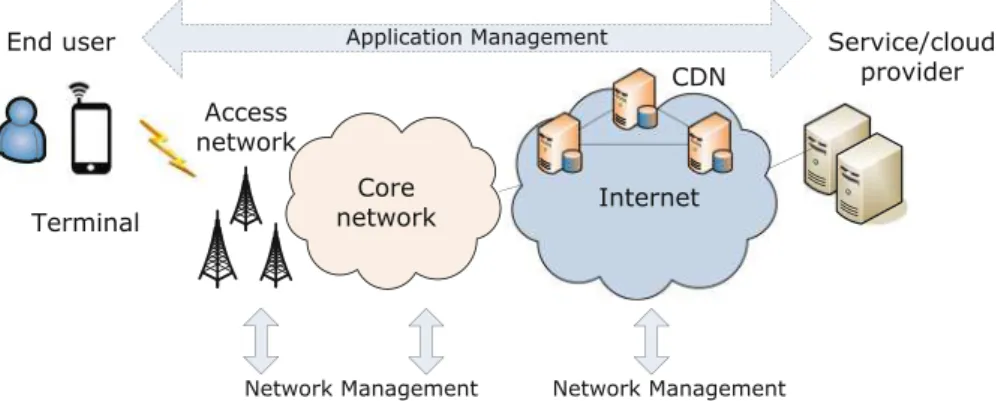 Fig. 1. Overview: Network- and Application Management operate at diﬀerent control points along the delivery chain of services and applications (based on [66]).