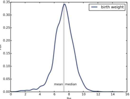 Figure 6.3: Estimated PDF of birthweight data from the NSFG.