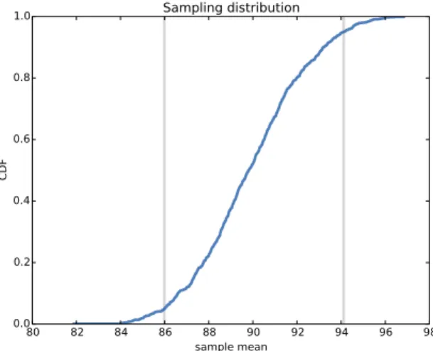 Figure 8.1: Sampling distribution of ¯ x, with confidence interval.