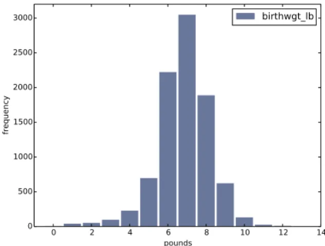 Figure 2.1: Histogram of the pound part of birth weight.
