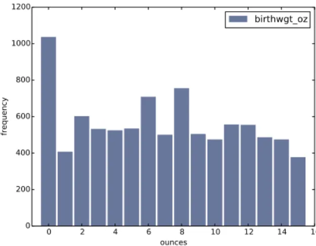 Figure 2.2: Histogram of the ounce part of birth weight.