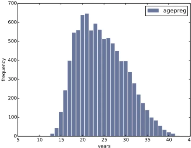 Figure 2.3: Histogram of mother’s age at end of pregnancy.