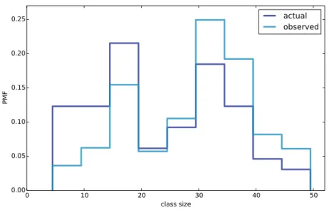 Figure 3.3: Distribution of class sizes, actual and as observed by students.