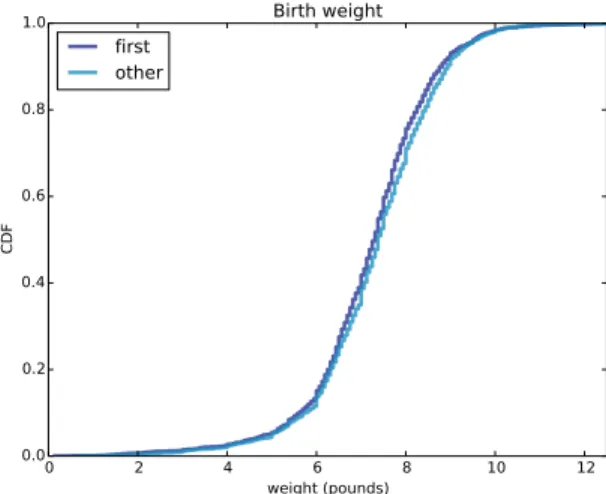 Figure 4.4: CDF of birth weights for first babies and others.