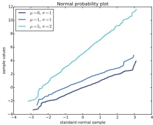 Figure 5.5: Normal probability plot for random samples from normal distri- distri-butions.
