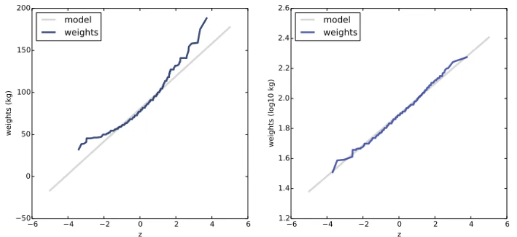 Figure 5.8: Normal probability plots for adult weight on a linear scale (left) and log scale (right).