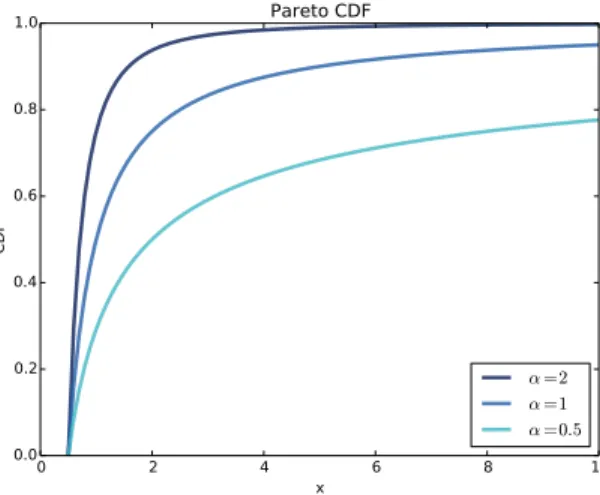 Figure 5.9: CDFs of Pareto distributions with different parameters.