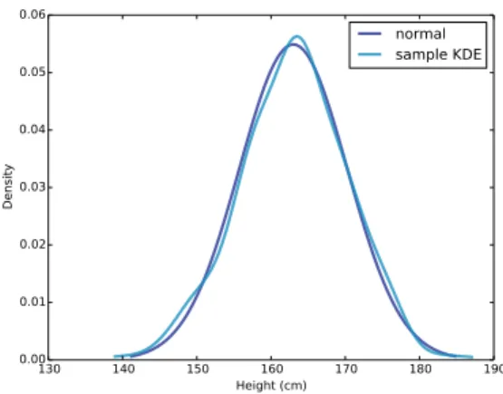 Figure 6.1: A normal PDF that models adult female height in the U.S., and the kernel density estimate of a sample with n = 500.