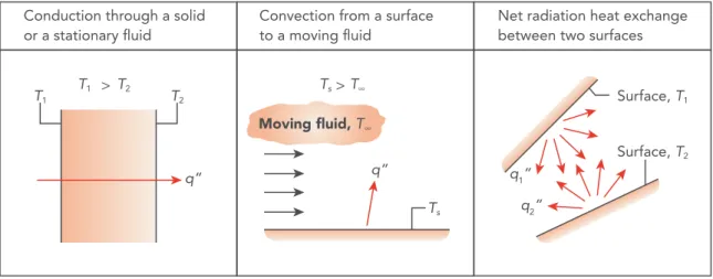 Figure I.1. Conduction convection and radiation modes of heat transfer