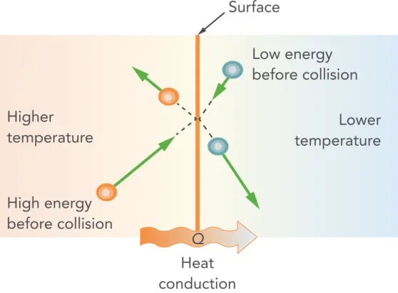 Figure I.2. Conduction heat transfer as diffusion of energy due to molecular activity