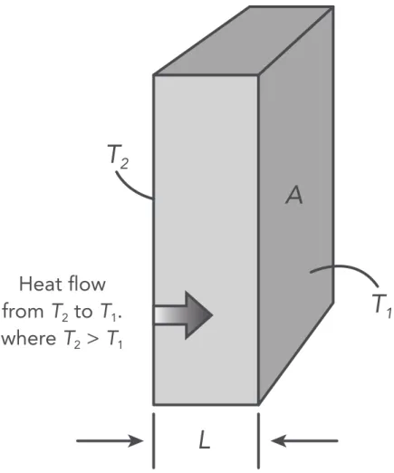 Figure I.4. One- Dimensional heat transfer (diffusion of energy)