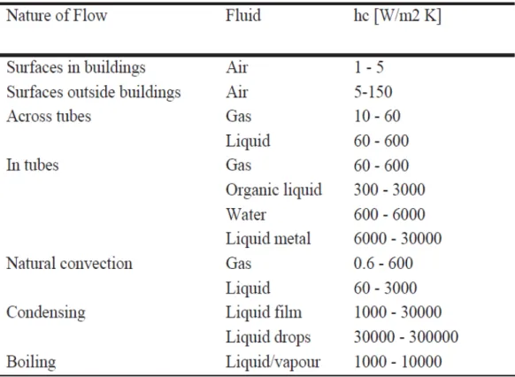 Table I.1: Examples of convection coefficients