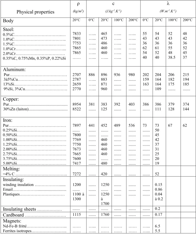 Table I.2 gives the values of thermo physical properties of materials for a variety of materials.