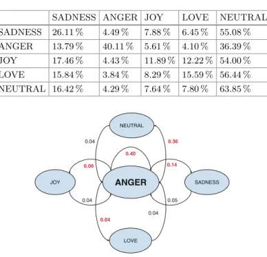 Table 2. Transiction matrix for emotion MC