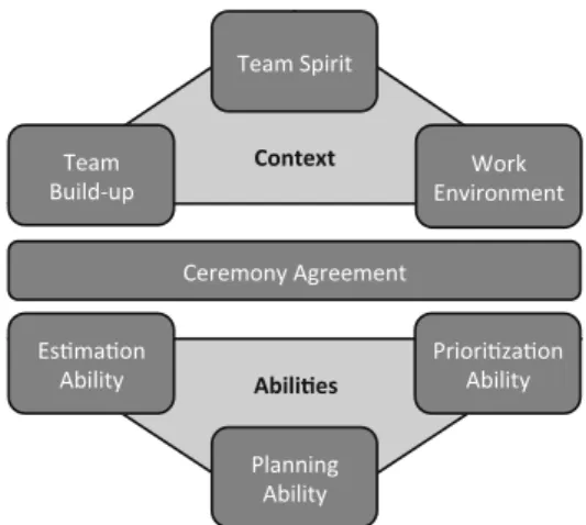 Fig. 1. Relevant themes of large-scale agile planning concern technical abilities as well as context of planning