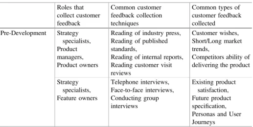 Table 2. Customer data collection practices in the pre-development stage.