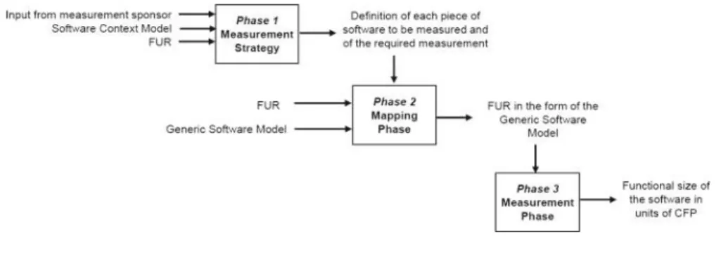 Fig. 2. The COSMIC measurement process [8]