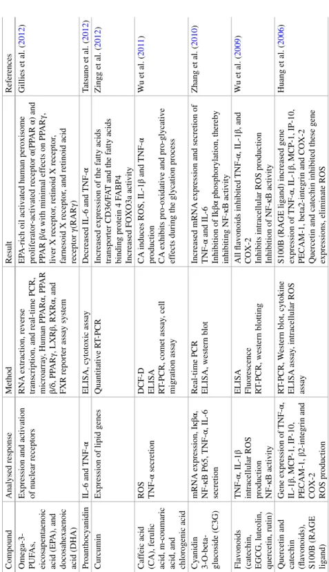 Table 14.1 (continued)  Compound  Analysed response  Method  Result  References   Omega-3- PUFAs,  eicosapentaenoic  acid (EPA), and  docosahexaenoic  acid (DHA)  Expression and activation of nuclear receptors  RNA extraction, reverse transcription, and re